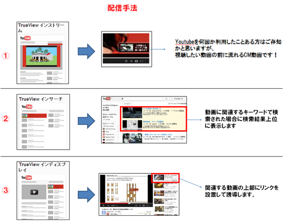 配信手法を表した図y youtube再生数の増やし方
